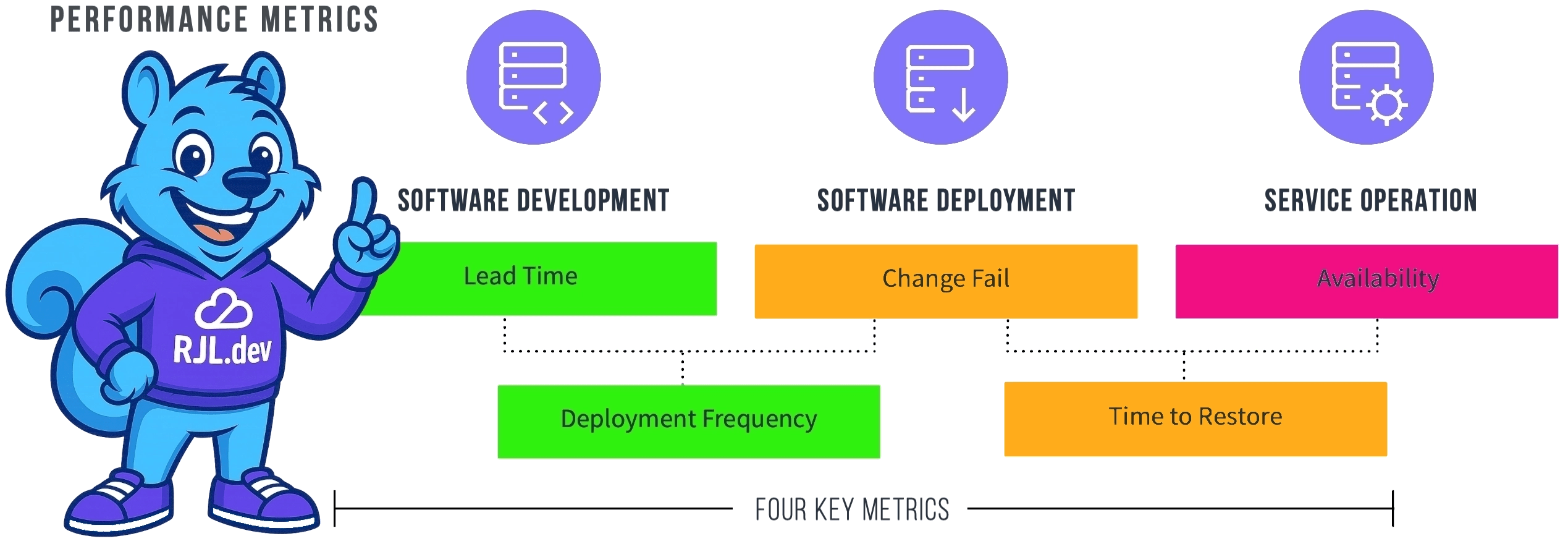 4 Key DevOps Metrics Four key DevOps metrics for engineering excellence